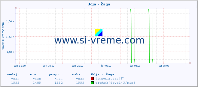 POVPREČJE :: Učja - Žaga :: temperatura | pretok | višina :: zadnji dan / 5 minut.