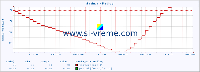 POVPREČJE :: Savinja - Medlog :: temperatura | pretok | višina :: zadnji dan / 5 minut.