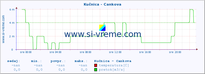 POVPREČJE :: Kučnica - Cankova :: temperatura | pretok | višina :: zadnji dan / 5 minut.