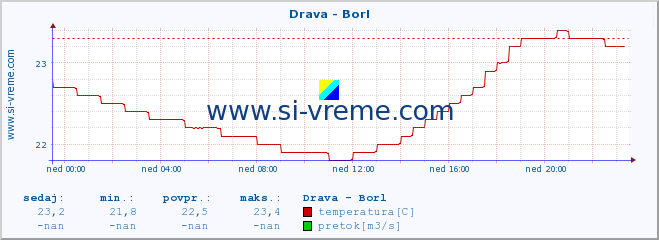 POVPREČJE :: Drava - Borl :: temperatura | pretok | višina :: zadnji dan / 5 minut.