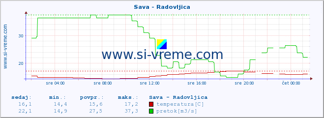 POVPREČJE :: Sava - Radovljica :: temperatura | pretok | višina :: zadnji dan / 5 minut.