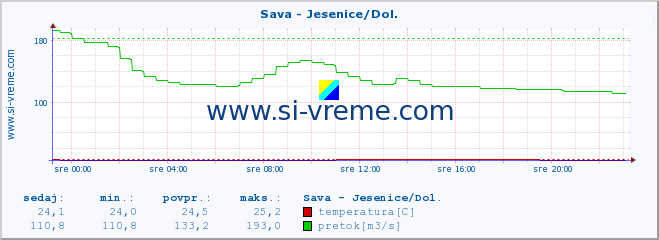 POVPREČJE :: Sava - Jesenice/Dol. :: temperatura | pretok | višina :: zadnji dan / 5 minut.