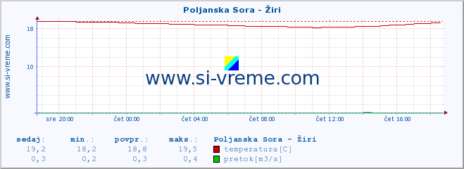 POVPREČJE :: Poljanska Sora - Žiri :: temperatura | pretok | višina :: zadnji dan / 5 minut.