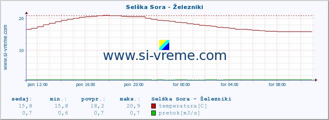 POVPREČJE :: Selška Sora - Železniki :: temperatura | pretok | višina :: zadnji dan / 5 minut.