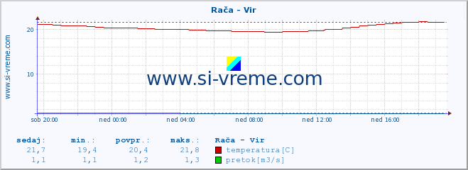 POVPREČJE :: Rača - Vir :: temperatura | pretok | višina :: zadnji dan / 5 minut.