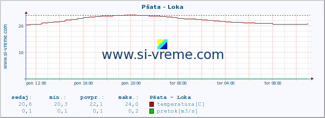 POVPREČJE :: Pšata - Loka :: temperatura | pretok | višina :: zadnji dan / 5 minut.