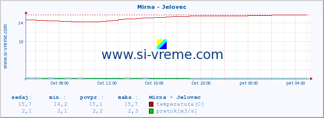 POVPREČJE :: Mirna - Jelovec :: temperatura | pretok | višina :: zadnji dan / 5 minut.