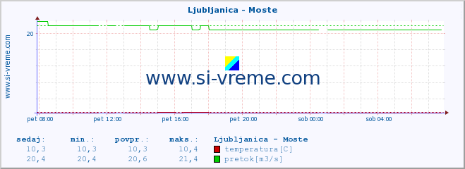 POVPREČJE :: Ljubljanica - Moste :: temperatura | pretok | višina :: zadnji dan / 5 minut.