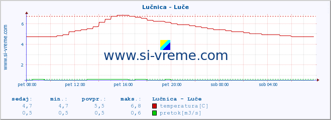 POVPREČJE :: Lučnica - Luče :: temperatura | pretok | višina :: zadnji dan / 5 minut.