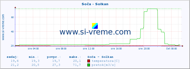 POVPREČJE :: Soča - Solkan :: temperatura | pretok | višina :: zadnji dan / 5 minut.