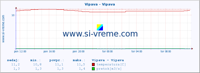 POVPREČJE :: Vipava - Vipava :: temperatura | pretok | višina :: zadnji dan / 5 minut.