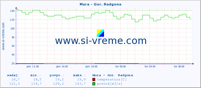 POVPREČJE :: Mura - Gor. Radgona :: temperatura | pretok | višina :: zadnji dan / 5 minut.