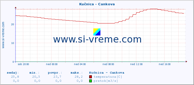 POVPREČJE :: Kučnica - Cankova :: temperatura | pretok | višina :: zadnji dan / 5 minut.