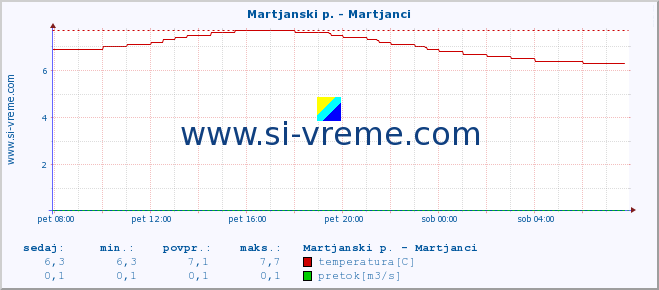 POVPREČJE :: Martjanski p. - Martjanci :: temperatura | pretok | višina :: zadnji dan / 5 minut.