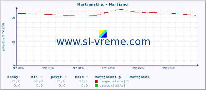 POVPREČJE :: Martjanski p. - Martjanci :: temperatura | pretok | višina :: zadnji dan / 5 minut.