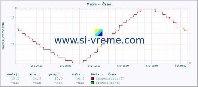 POVPREČJE :: Meža -  Črna :: temperatura | pretok | višina :: zadnji dan / 5 minut.