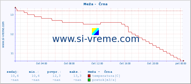 POVPREČJE :: Meža -  Črna :: temperatura | pretok | višina :: zadnji dan / 5 minut.