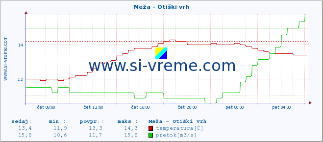 POVPREČJE :: Meža - Otiški vrh :: temperatura | pretok | višina :: zadnji dan / 5 minut.