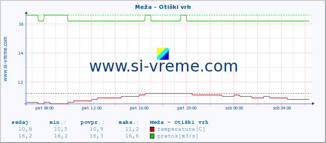 POVPREČJE :: Meža - Otiški vrh :: temperatura | pretok | višina :: zadnji dan / 5 minut.