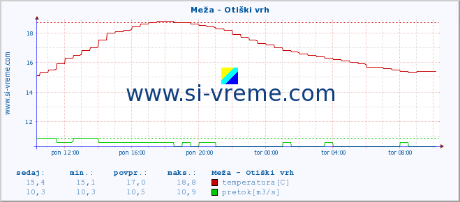 POVPREČJE :: Meža - Otiški vrh :: temperatura | pretok | višina :: zadnji dan / 5 minut.