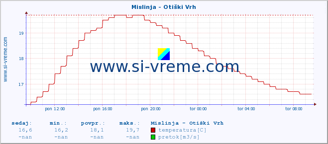 POVPREČJE :: Mislinja - Otiški Vrh :: temperatura | pretok | višina :: zadnji dan / 5 minut.