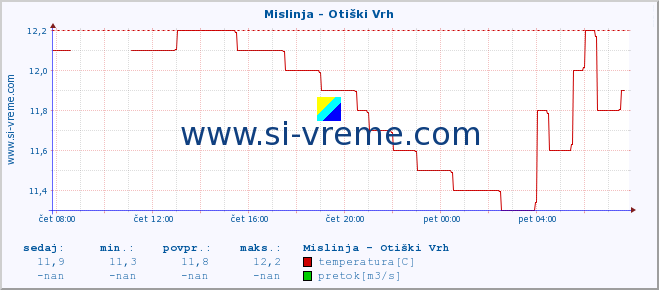 POVPREČJE :: Mislinja - Otiški Vrh :: temperatura | pretok | višina :: zadnji dan / 5 minut.