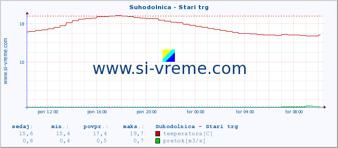 POVPREČJE :: Suhodolnica - Stari trg :: temperatura | pretok | višina :: zadnji dan / 5 minut.