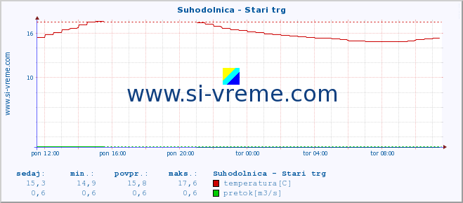 POVPREČJE :: Suhodolnica - Stari trg :: temperatura | pretok | višina :: zadnji dan / 5 minut.