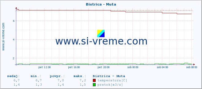 POVPREČJE :: Bistrica - Muta :: temperatura | pretok | višina :: zadnji dan / 5 minut.