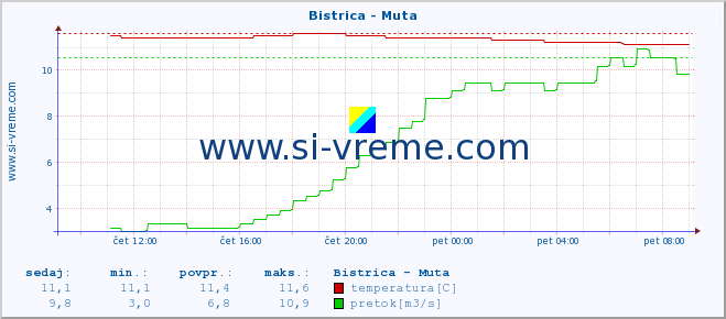 POVPREČJE :: Bistrica - Muta :: temperatura | pretok | višina :: zadnji dan / 5 minut.