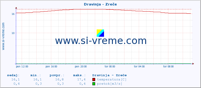 POVPREČJE :: Dravinja - Zreče :: temperatura | pretok | višina :: zadnji dan / 5 minut.