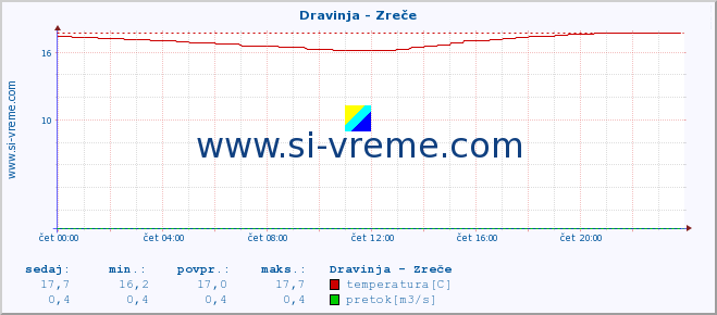 POVPREČJE :: Dravinja - Zreče :: temperatura | pretok | višina :: zadnji dan / 5 minut.