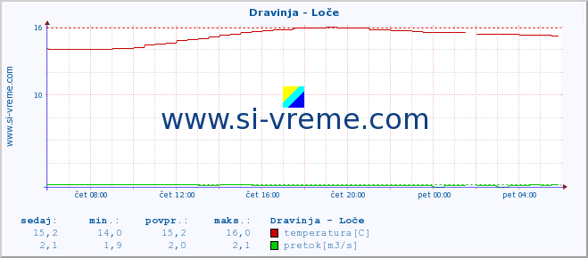 POVPREČJE :: Dravinja - Loče :: temperatura | pretok | višina :: zadnji dan / 5 minut.