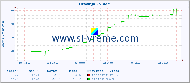 POVPREČJE :: Dravinja - Videm :: temperatura | pretok | višina :: zadnji dan / 5 minut.