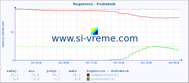 POVPREČJE :: Rogatnica - Podlehnik :: temperatura | pretok | višina :: zadnji dan / 5 minut.