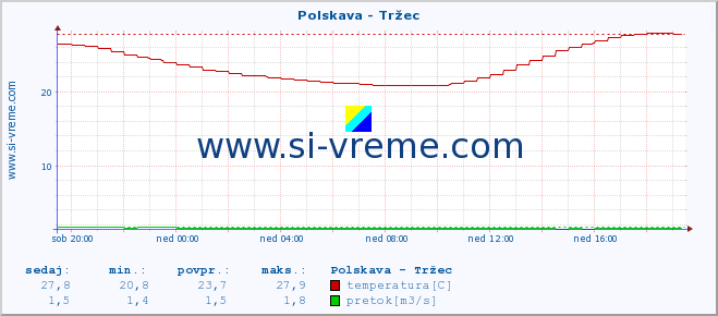 POVPREČJE :: Polskava - Tržec :: temperatura | pretok | višina :: zadnji dan / 5 minut.