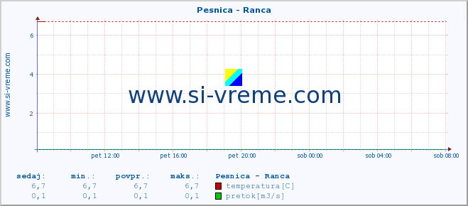 POVPREČJE :: Pesnica - Ranca :: temperatura | pretok | višina :: zadnji dan / 5 minut.