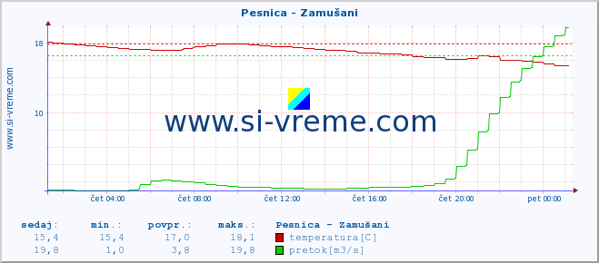 POVPREČJE :: Pesnica - Zamušani :: temperatura | pretok | višina :: zadnji dan / 5 minut.