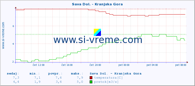 POVPREČJE :: Sava Dol. - Kranjska Gora :: temperatura | pretok | višina :: zadnji dan / 5 minut.