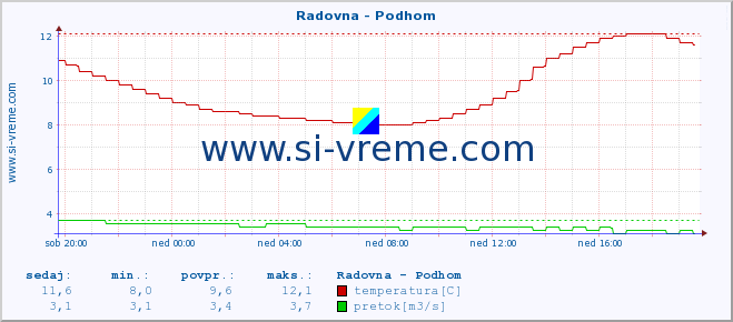 POVPREČJE :: Radovna - Podhom :: temperatura | pretok | višina :: zadnji dan / 5 minut.