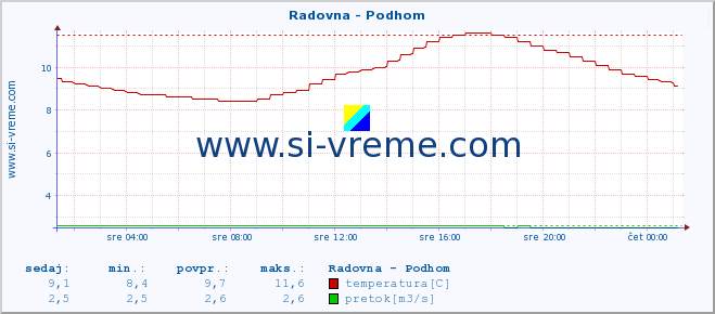 POVPREČJE :: Radovna - Podhom :: temperatura | pretok | višina :: zadnji dan / 5 minut.