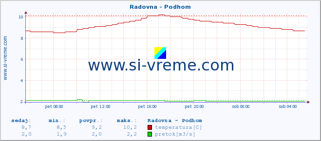 POVPREČJE :: Radovna - Podhom :: temperatura | pretok | višina :: zadnji dan / 5 minut.