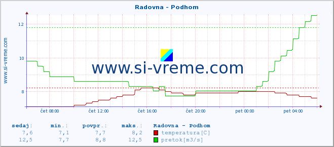 POVPREČJE :: Radovna - Podhom :: temperatura | pretok | višina :: zadnji dan / 5 minut.