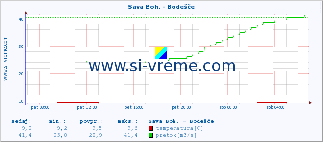 POVPREČJE :: Sava Boh. - Bodešče :: temperatura | pretok | višina :: zadnji dan / 5 minut.