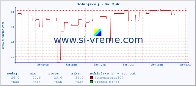 POVPREČJE :: Bohinjsko j. - Sv. Duh :: temperatura | pretok | višina :: zadnji dan / 5 minut.