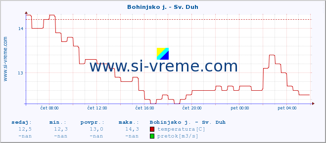 POVPREČJE :: Bohinjsko j. - Sv. Duh :: temperatura | pretok | višina :: zadnji dan / 5 minut.