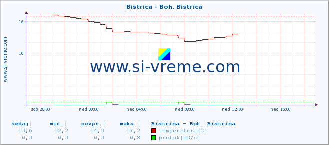 POVPREČJE :: Bistrica - Boh. Bistrica :: temperatura | pretok | višina :: zadnji dan / 5 minut.