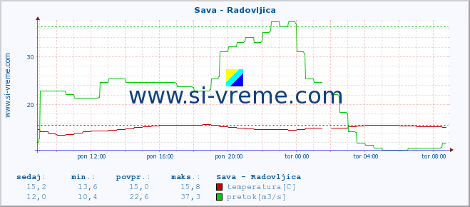 POVPREČJE :: Sava - Radovljica :: temperatura | pretok | višina :: zadnji dan / 5 minut.