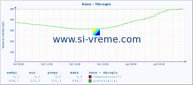 POVPREČJE :: Sava - Okroglo :: temperatura | pretok | višina :: zadnji dan / 5 minut.