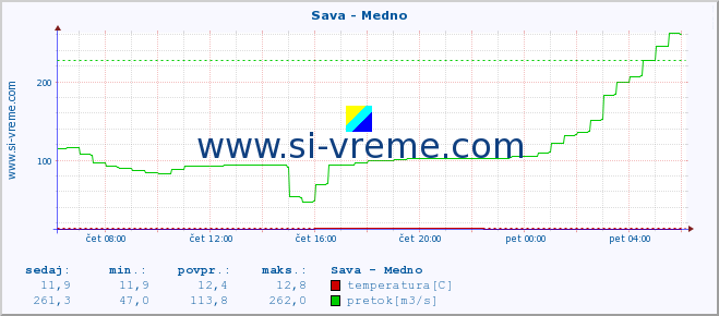 POVPREČJE :: Sava - Medno :: temperatura | pretok | višina :: zadnji dan / 5 minut.